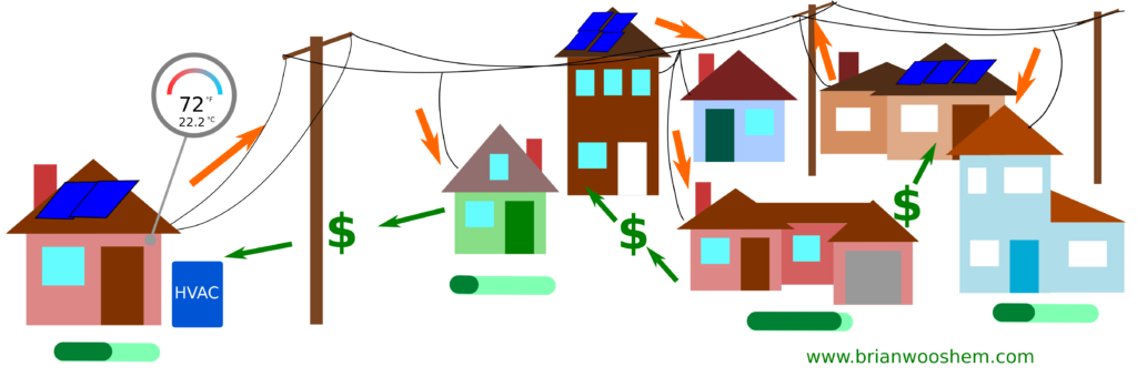 Smart grid with a diverse neighborhood of homes